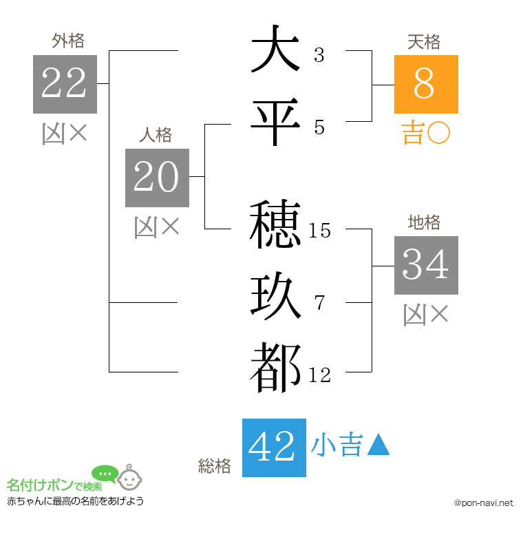 大平 穂玖都さんの姓名判断結果