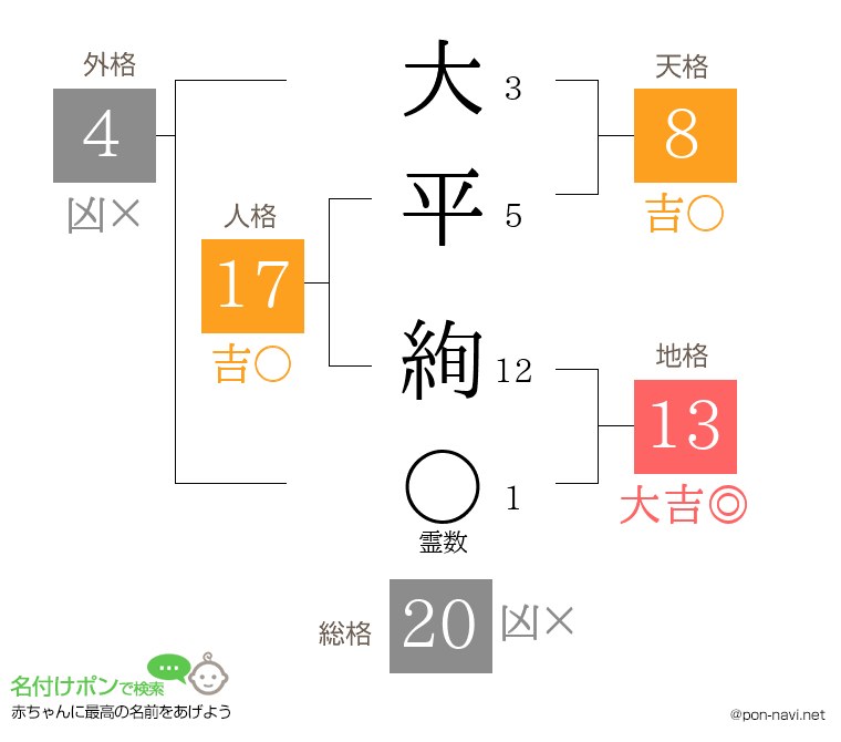 大平 絢さんの姓名判断結果