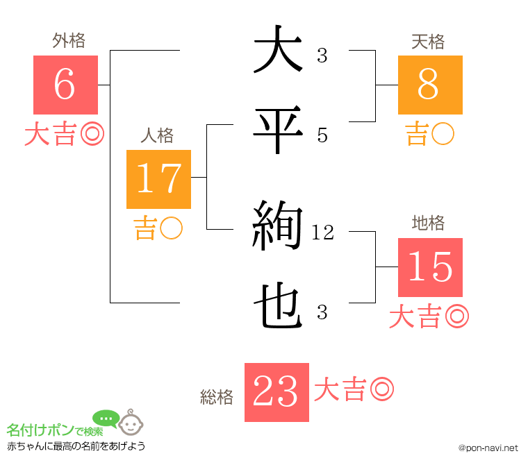 大平 絢也さんの姓名判断結果