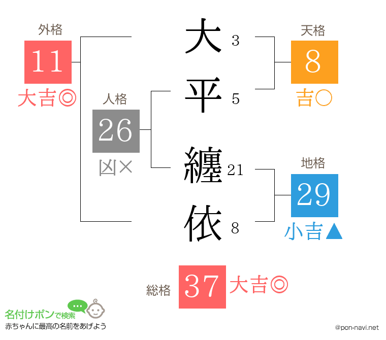大平 纏依さんの姓名判断結果