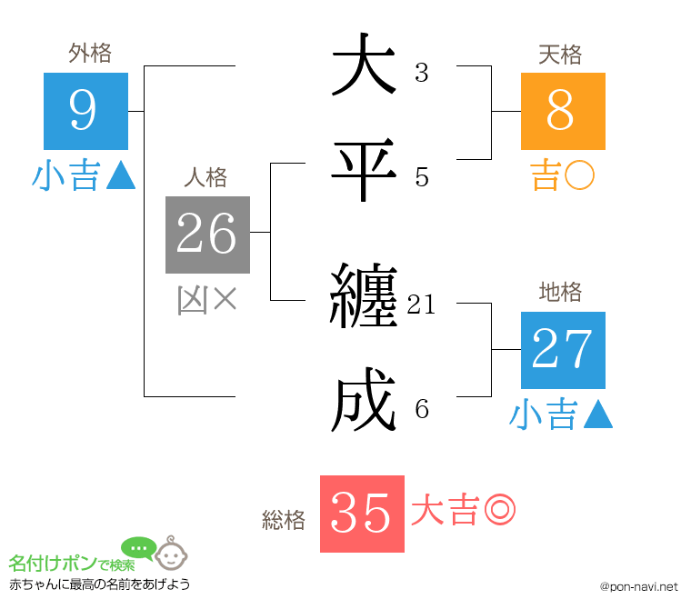 大平 纏成さんの姓名判断結果