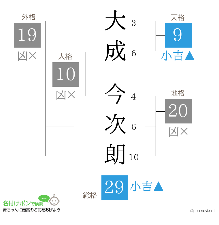 大成 今次朗さんの姓名判断結果