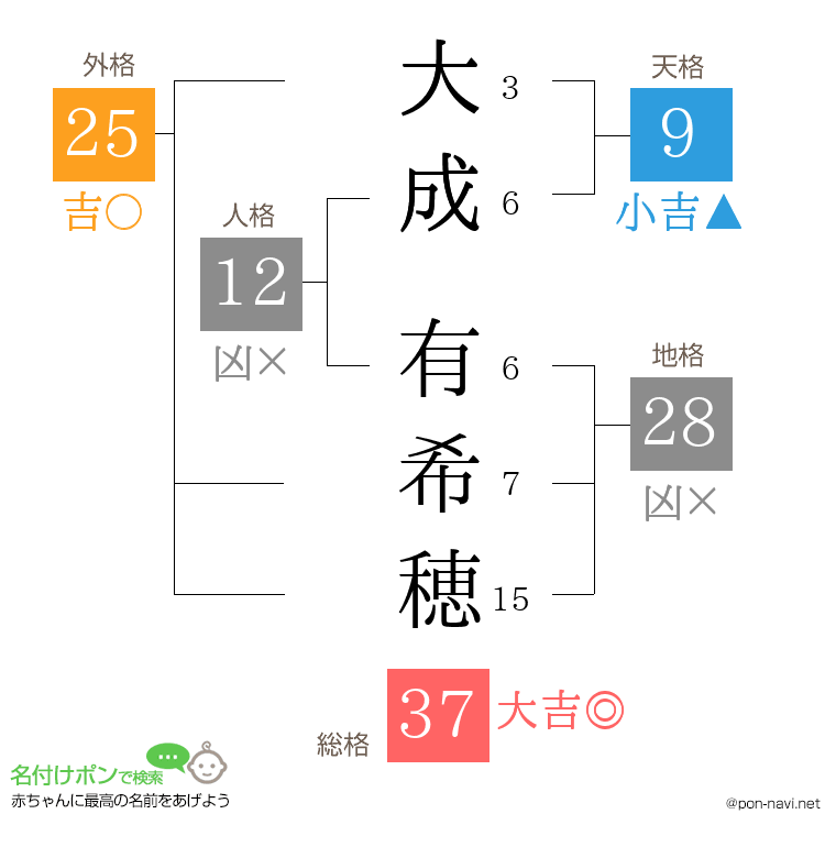 大成 有希穂さんの姓名判断結果