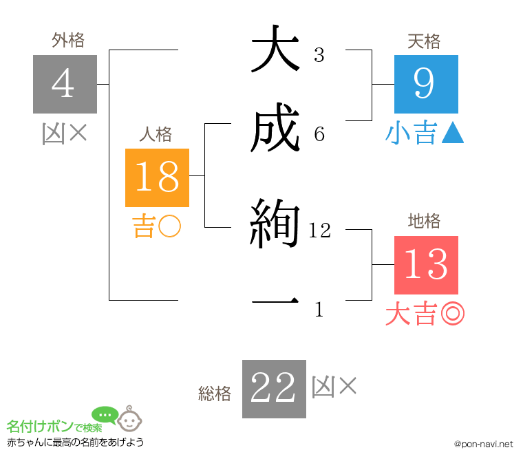 大成 絢一さんの姓名判断結果
