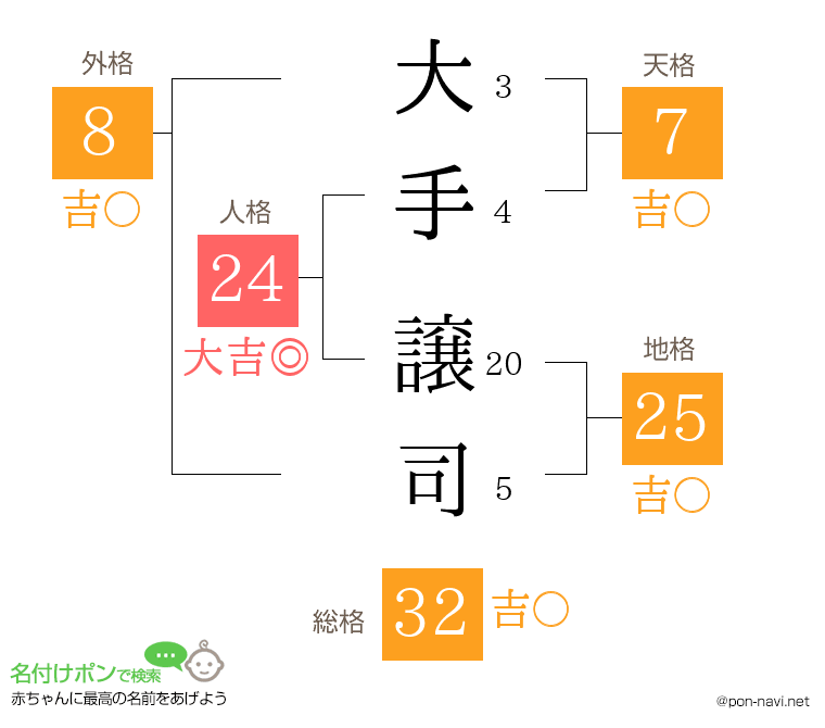 大手 譲司さんの姓名判断結果