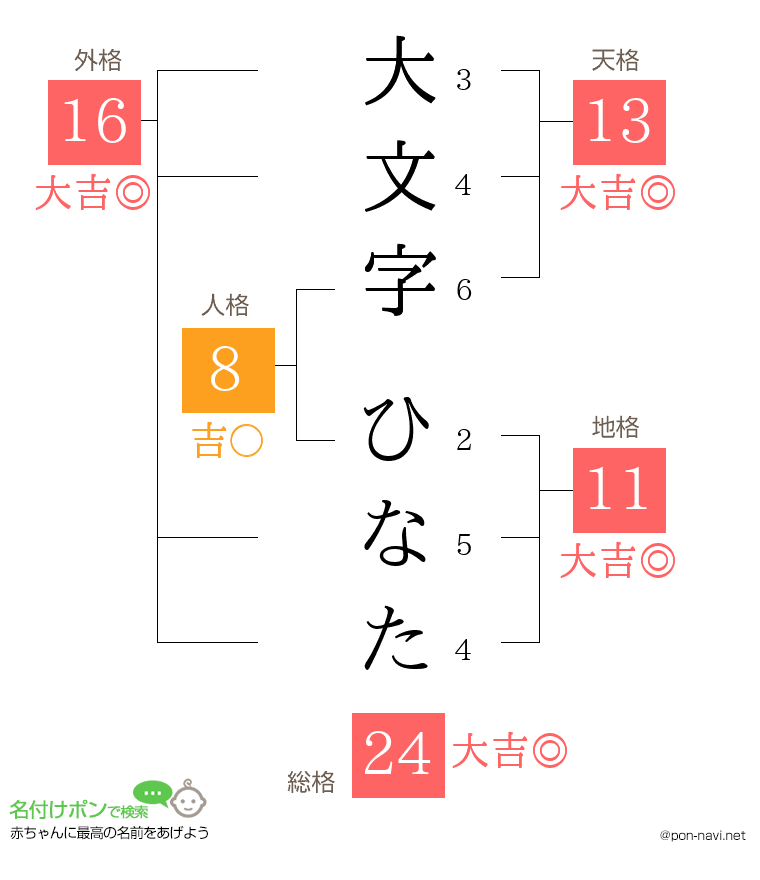 大文字 ひなたさんの姓名判断結果
