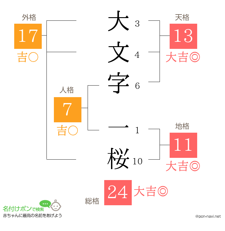 大文字 一桜さんの姓名判断結果