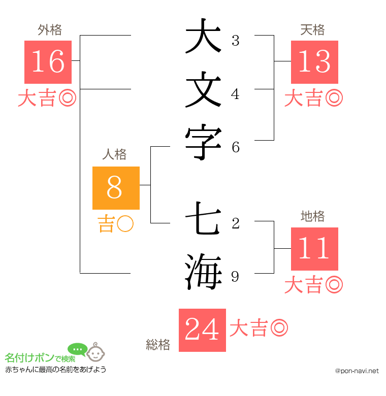 大文字 七海さんの姓名判断結果