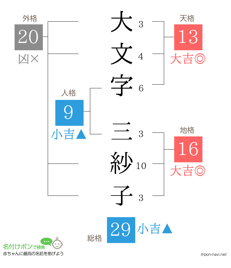 大文字 三紗子さんの姓名判断結果