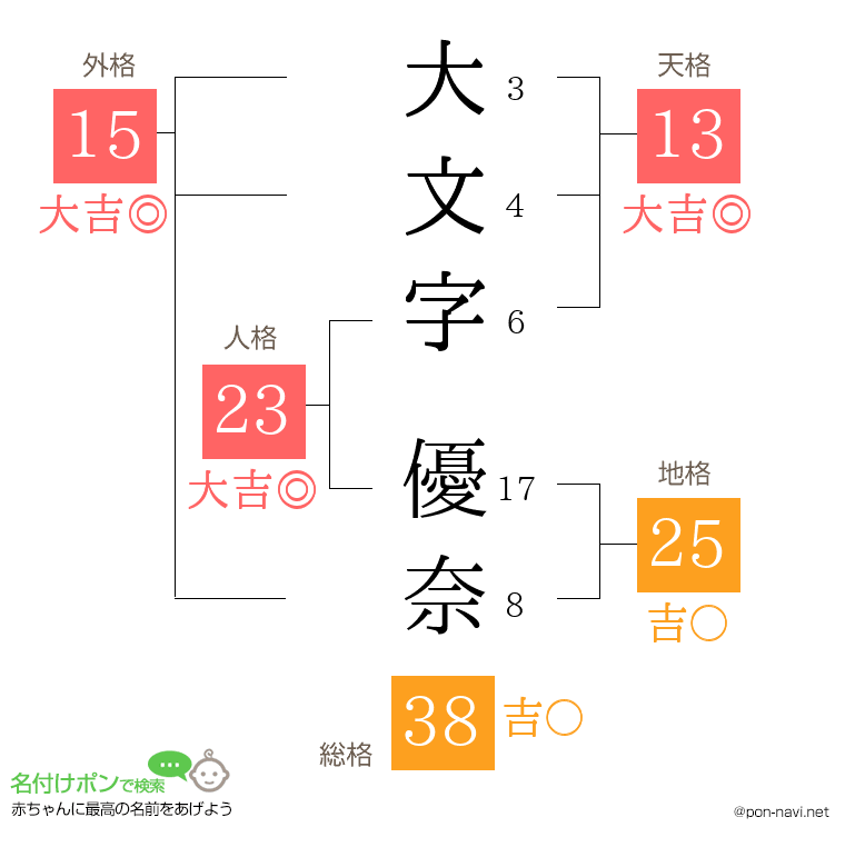 大文字 優奈さんの姓名判断結果