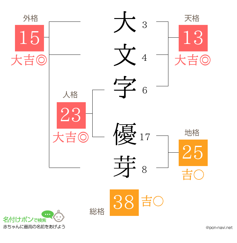 大文字 優芽さんの姓名判断結果