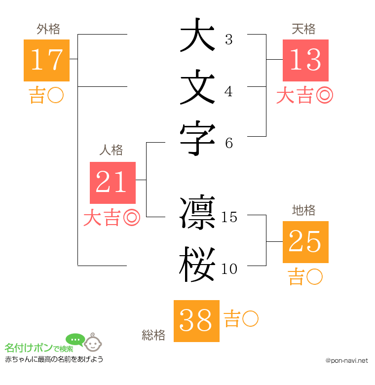 大文字 凛桜さんの姓名判断結果