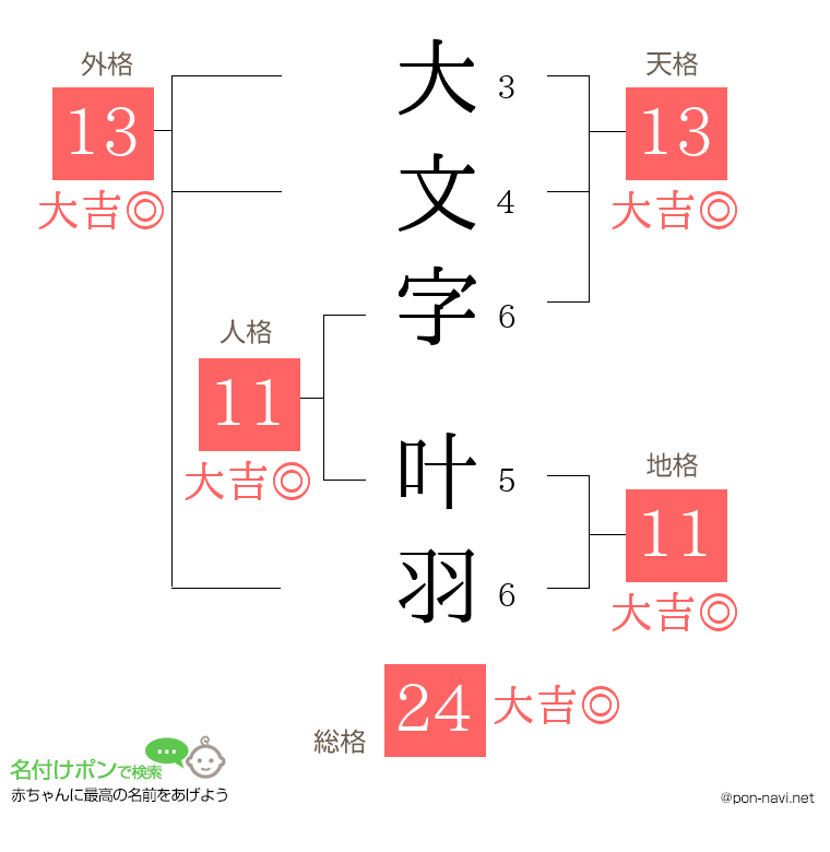 大文字 叶羽さんの姓名判断結果