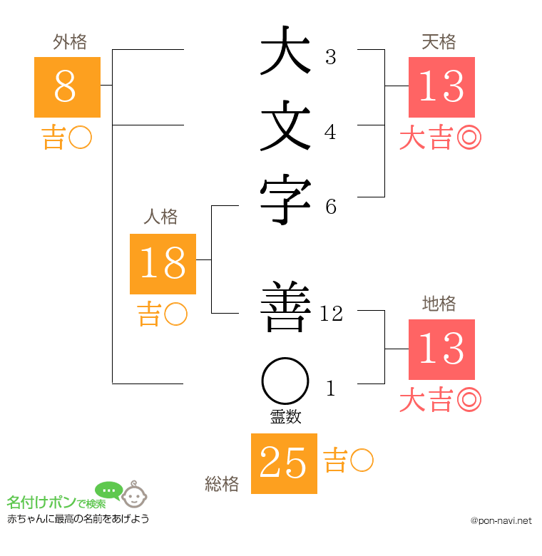 大文字 善さんの姓名判断結果