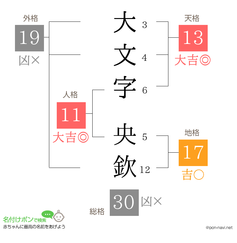 大文字 央欽さんの姓名判断結果