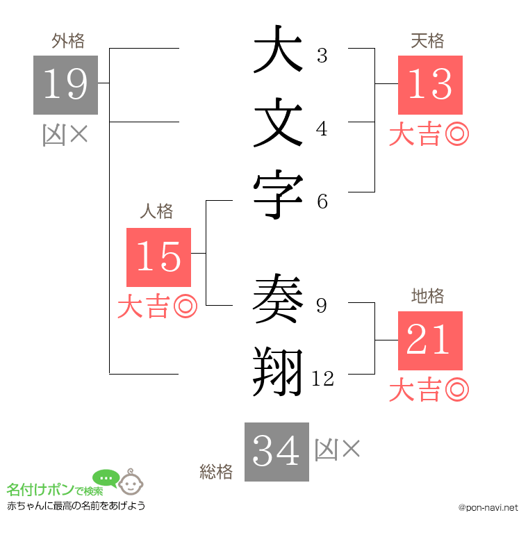 大文字 奏翔さんの姓名判断結果