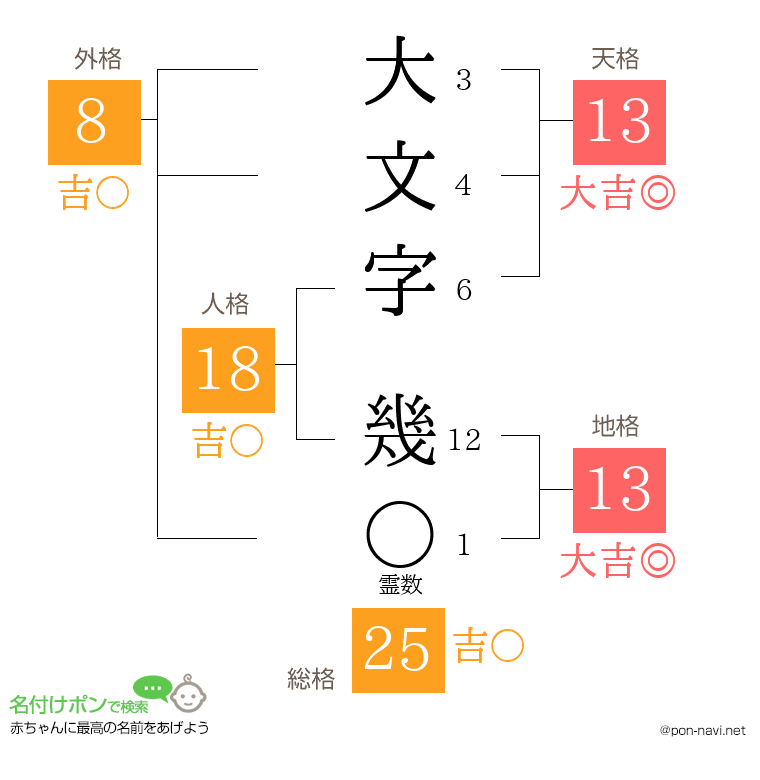 大文字 幾さんの姓名判断結果