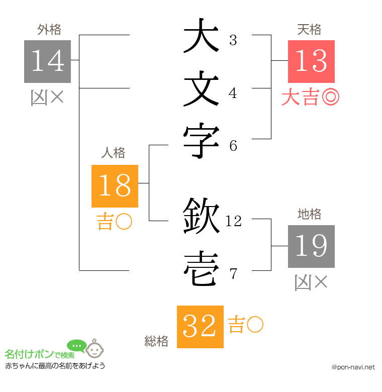 大文字 欽壱さんの姓名判断結果