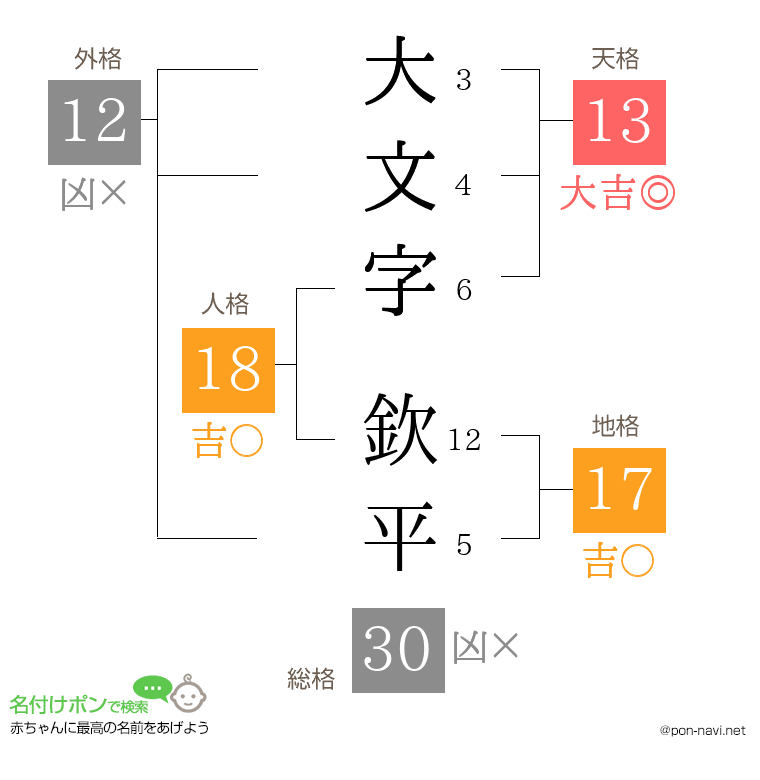 大文字 欽平さんの姓名判断結果