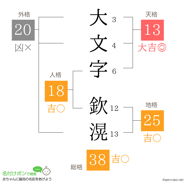 大文字 欽滉さんの姓名判断結果