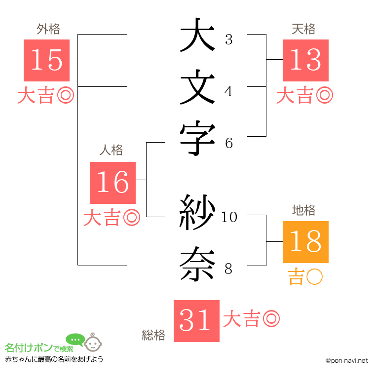 大文字 紗奈さんの姓名判断結果