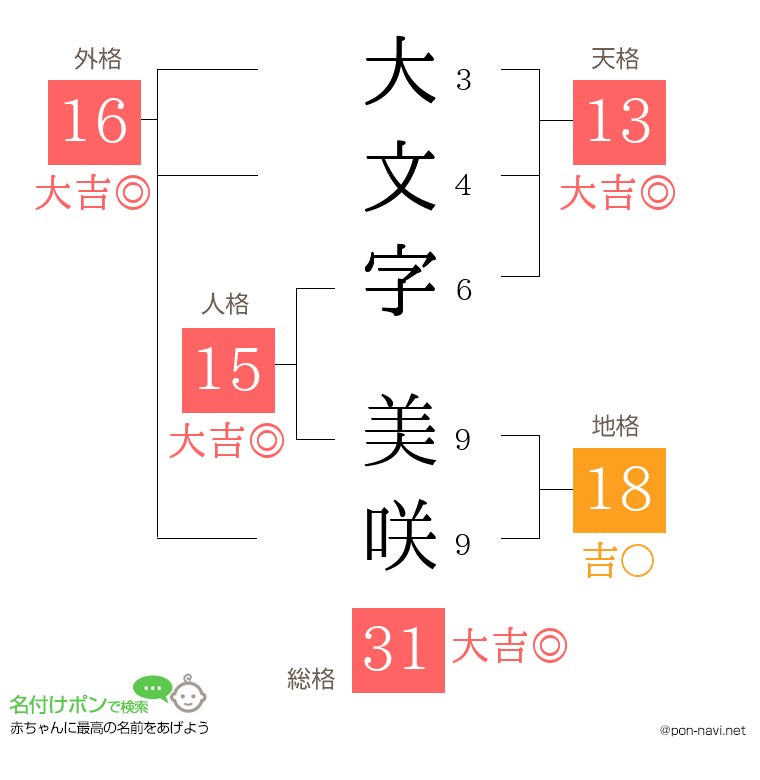 大文字 美咲さんの姓名判断結果