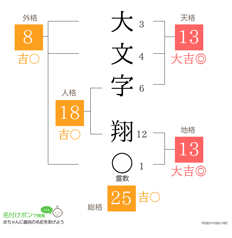 大文字 翔さんの姓名判断結果