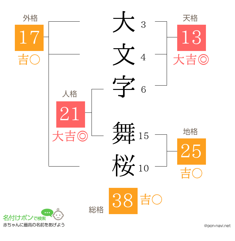 大文字 舞桜さんの姓名判断結果
