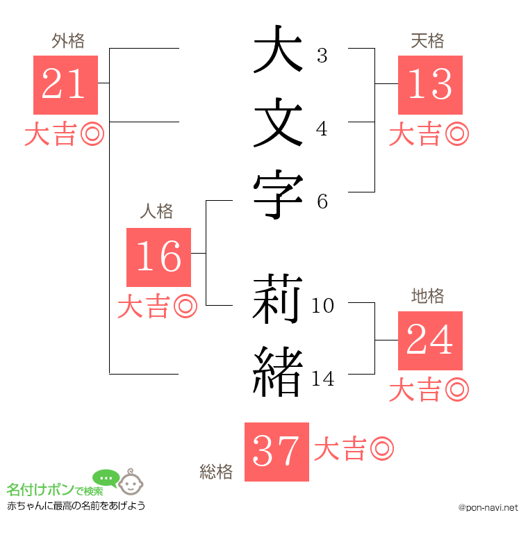大文字 莉緒さんの姓名判断結果