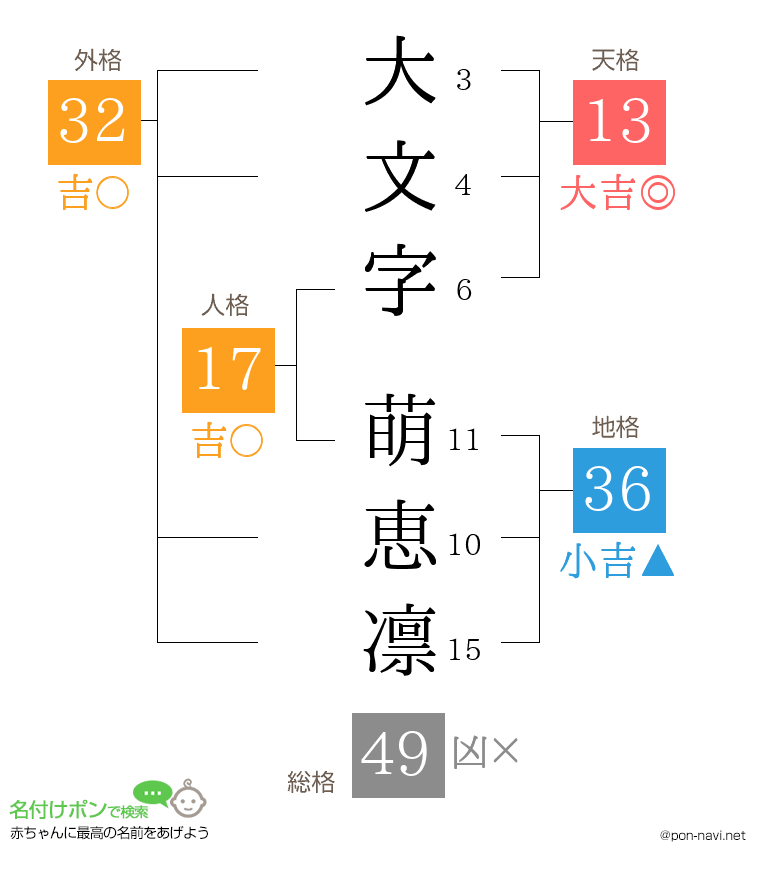 大文字 萌恵凛さんの姓名判断結果