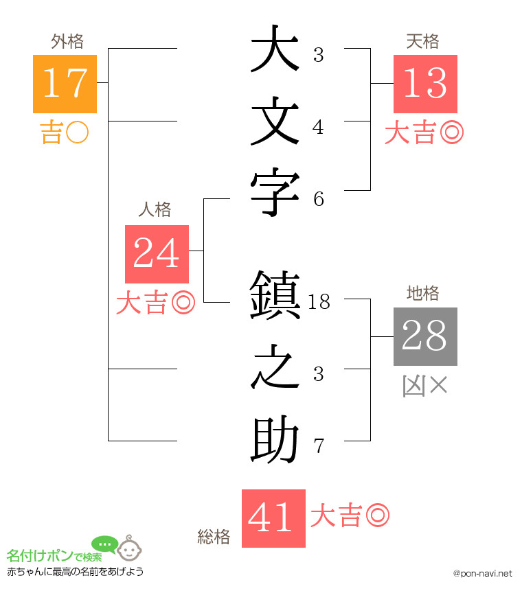大文字 鎮之助さんの姓名判断結果