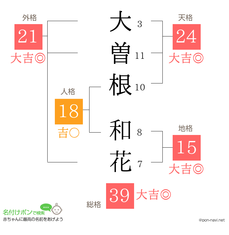 大曽根 和花さんの姓名判断結果