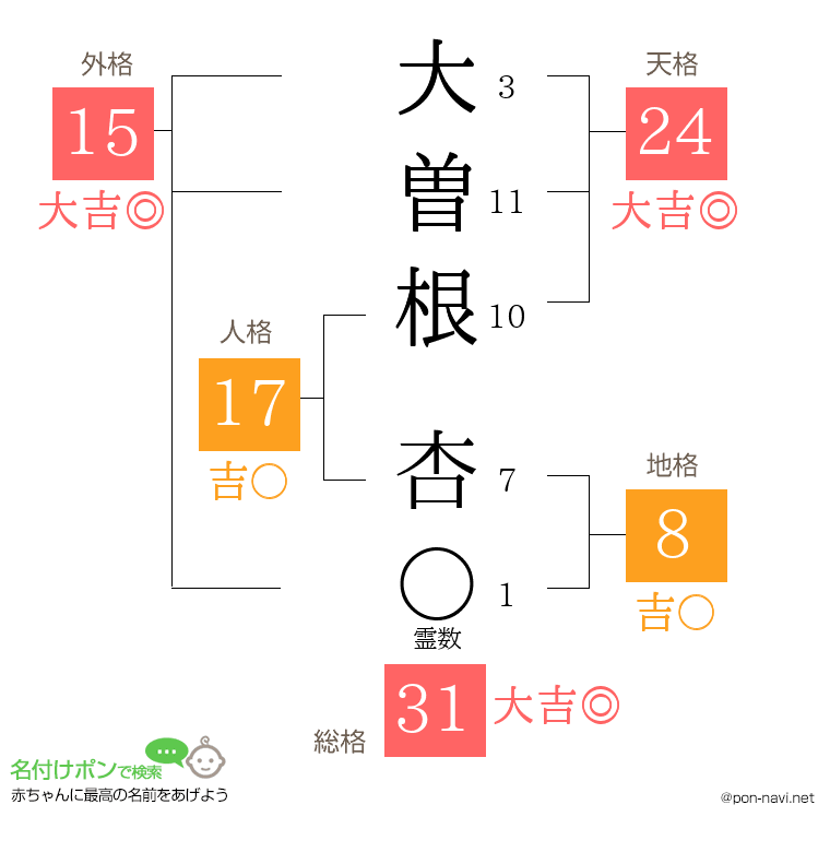 大曽根 杏さんの姓名判断結果