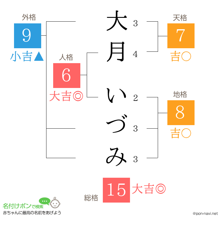 大月 いづみさんの姓名判断結果
