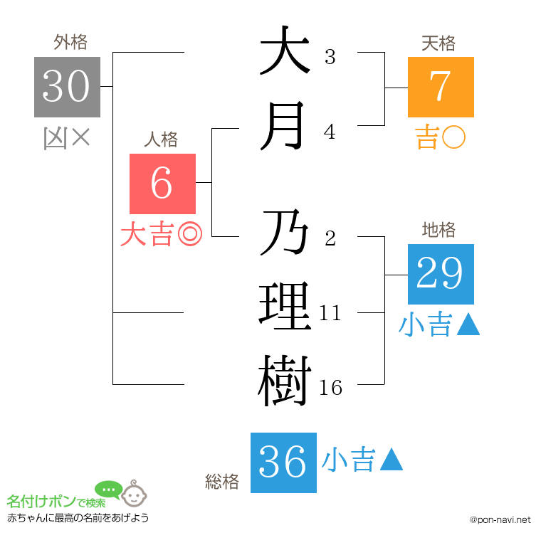 大月 乃理樹さんの姓名判断結果