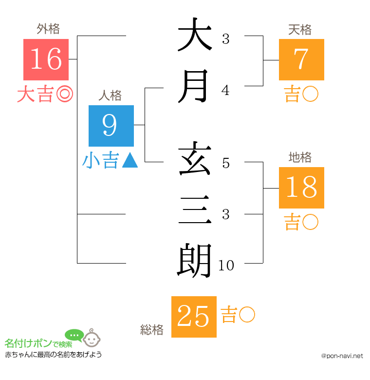大月 玄三朗さんの姓名判断結果