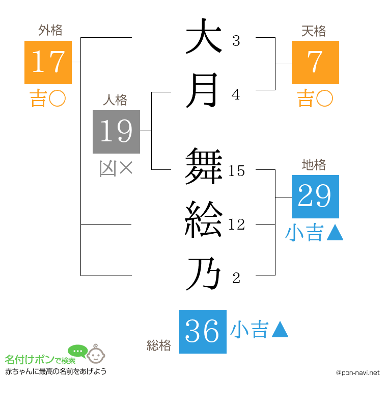 大月 舞絵乃さんの姓名判断結果