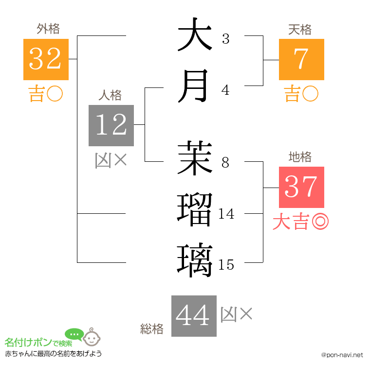 大月 茉瑠璃さんの姓名判断結果