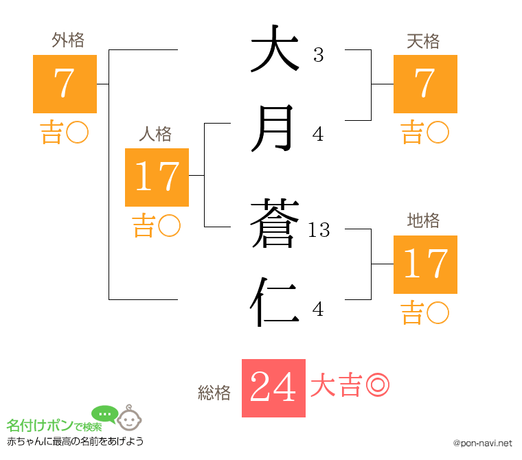 大月 蒼仁さんの姓名判断結果