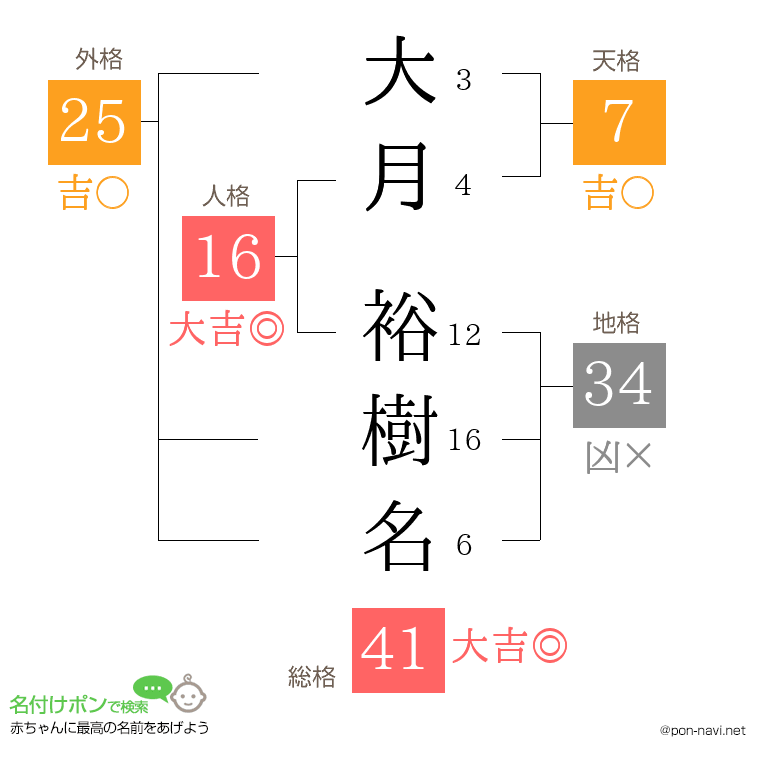 大月 裕樹名さんの姓名判断結果