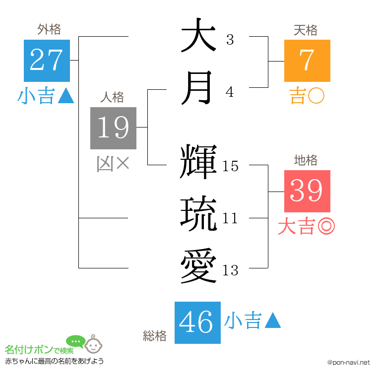 大月 輝琉愛さんの姓名判断結果