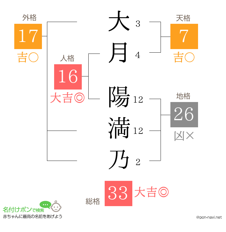 大月 陽満乃さんの姓名判断結果