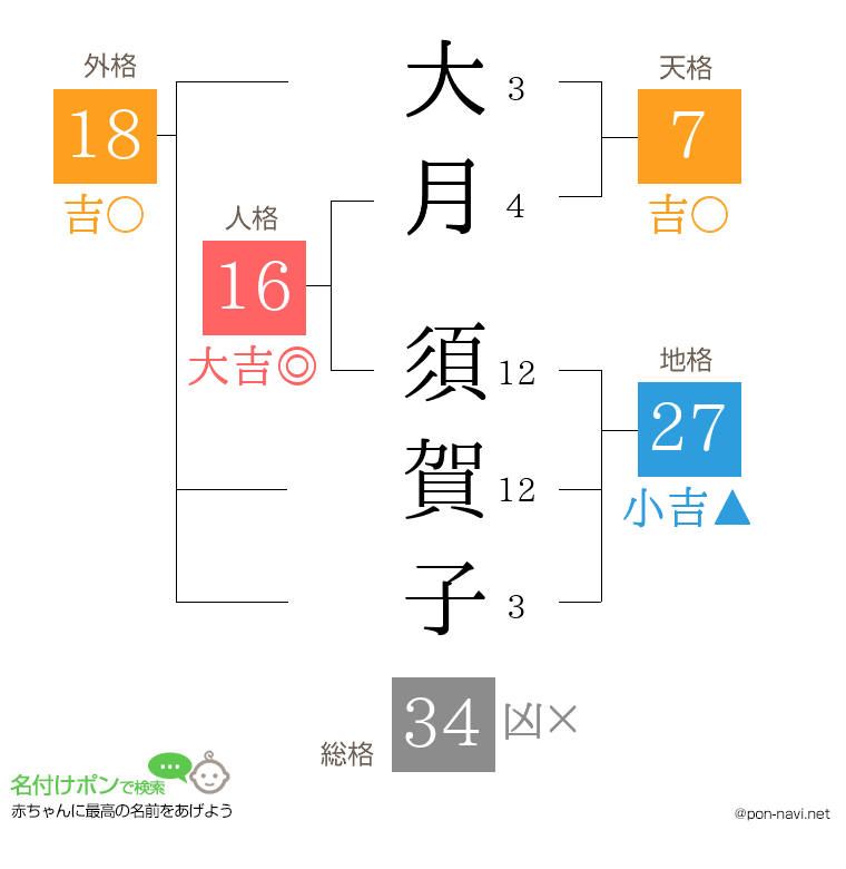 大月 須賀子さんの姓名判断結果