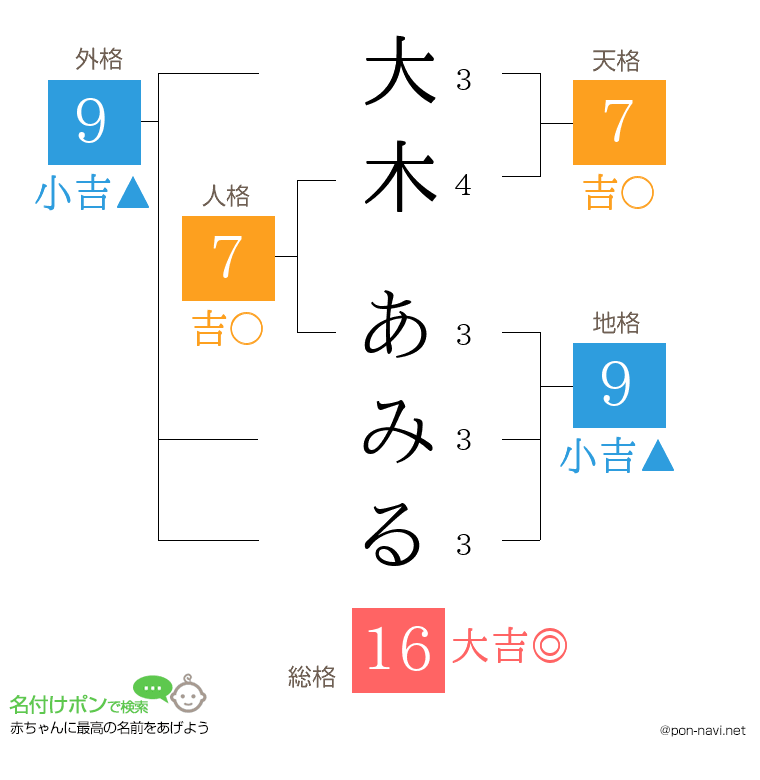 大木 あみるさんの姓名判断結果