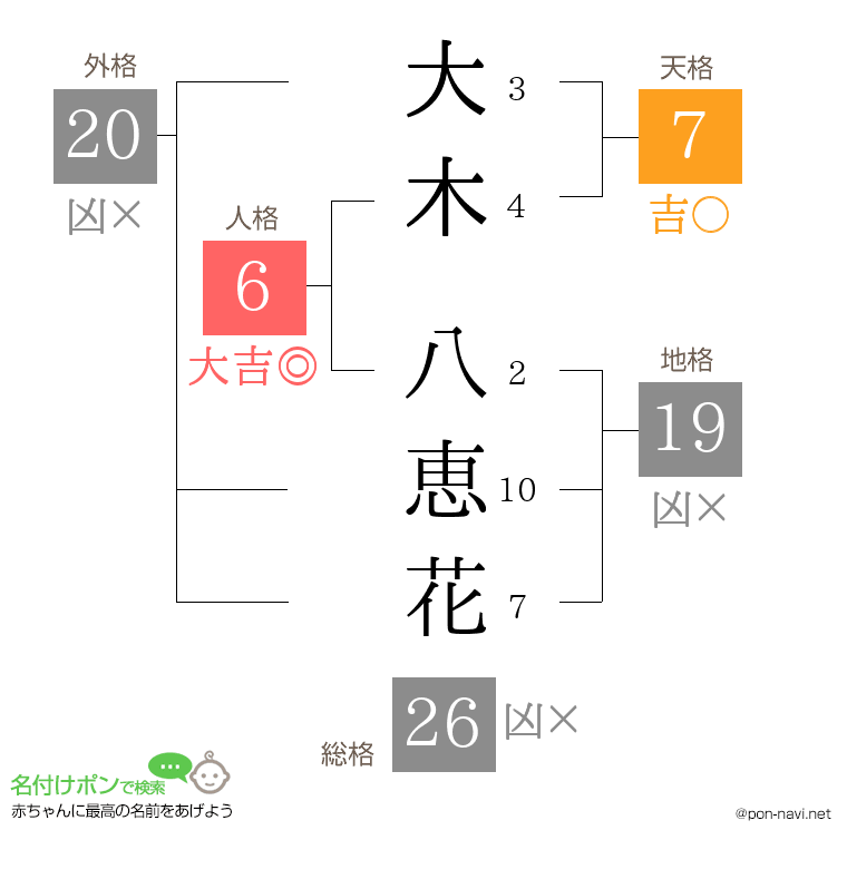 大木 八恵花さんの姓名判断結果