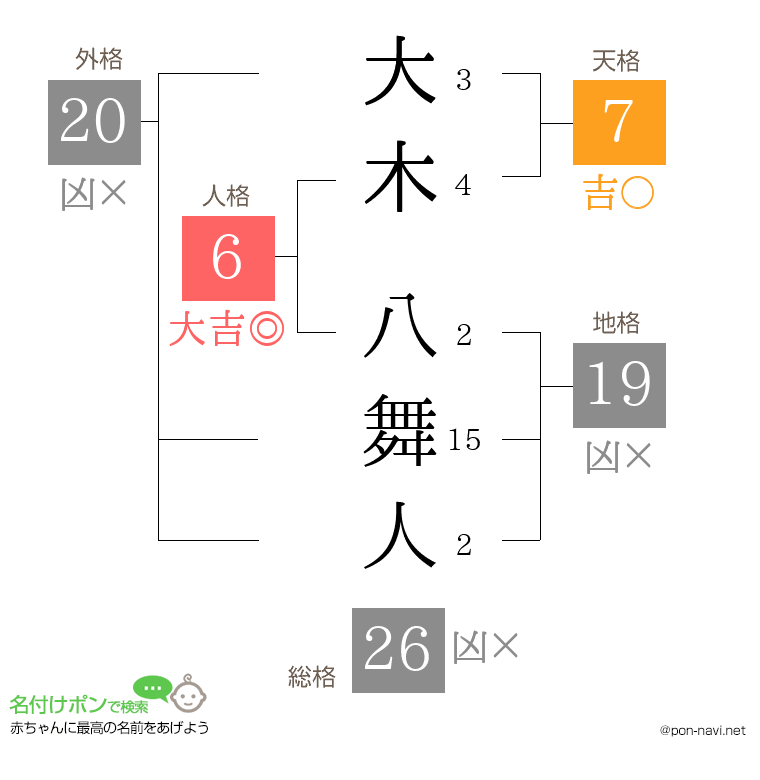 大木 八舞人さんの姓名判断結果