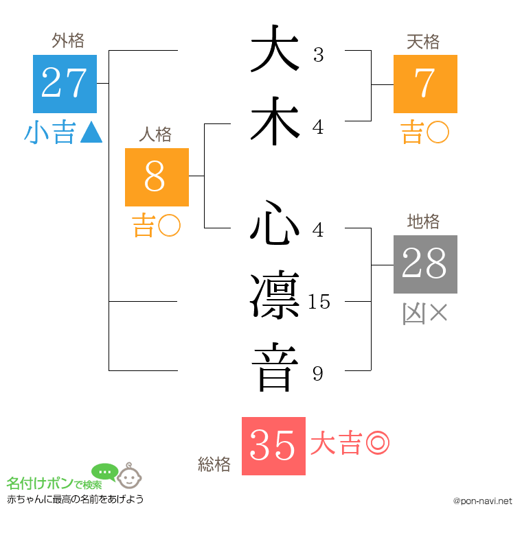 大木 心凛音さんの姓名判断結果