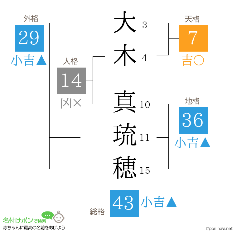 大木 真琉穂さんの姓名判断結果