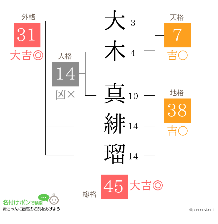 大木 真緋瑠さんの姓名判断結果