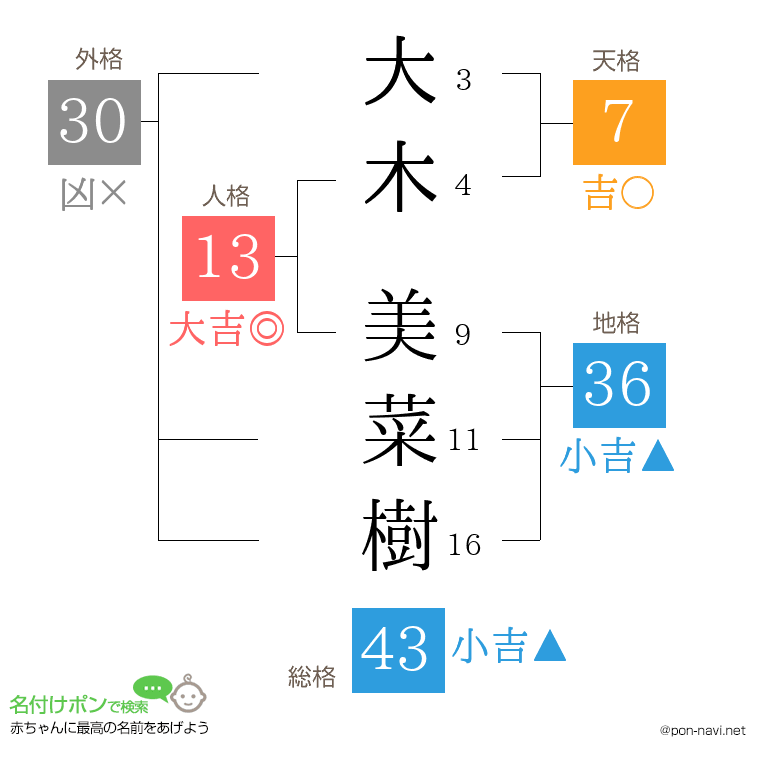 大木 美菜樹さんの姓名判断結果